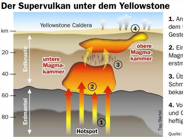 Der Supervulkan unter dem Yellowstone.